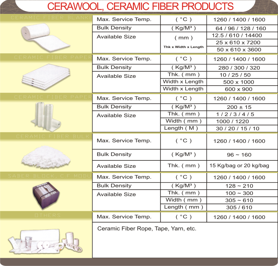tabel cerawol, ceramic fiber product